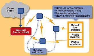 CogNet